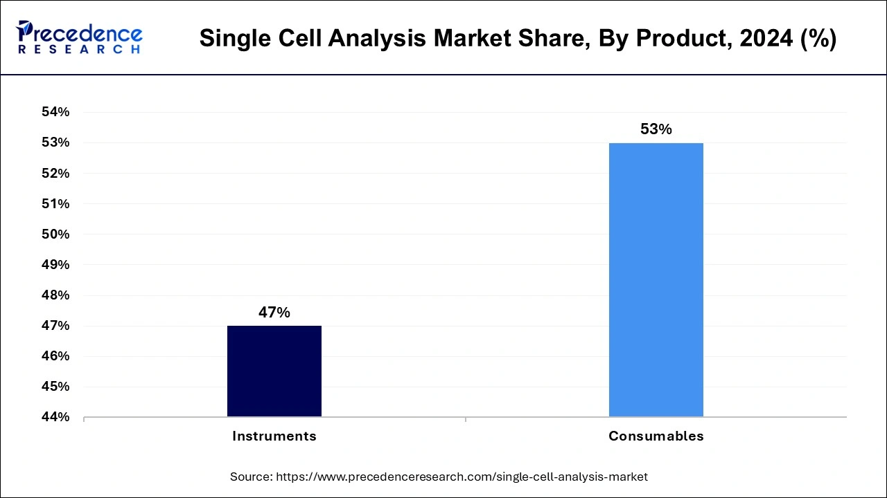 Single Cell Analysis Market Share, By Product, 2024 (%)