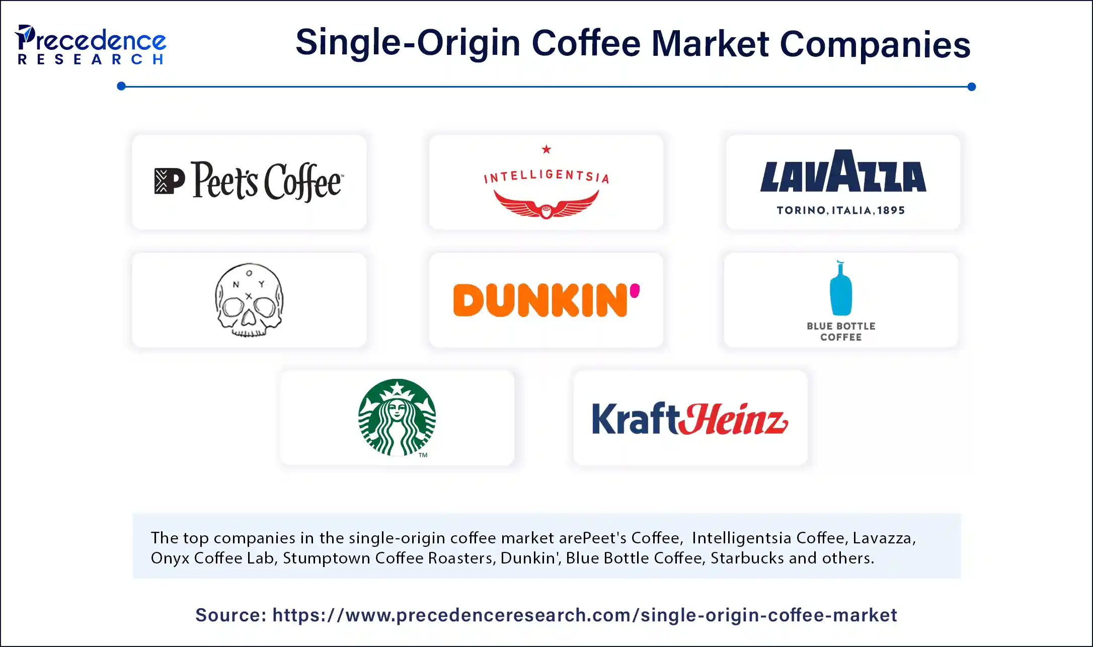 Single Origin Coffee Market Companies