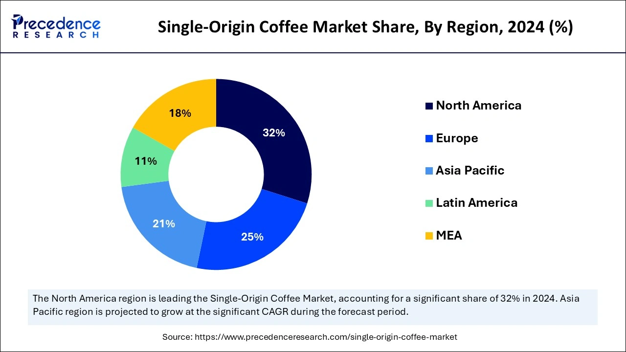 Single-Origin Coffee Market Share, By Region, 2024 (%)