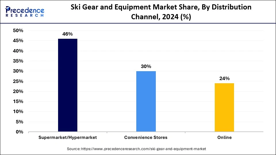 Ski Gear and Equipment Market Share, By Distribution Channel, 2024 (%)
