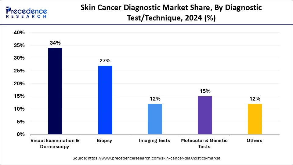 Skin Cancer Diagnostic Market Share, By Diagnostic Test/Technique, 2024 (%)