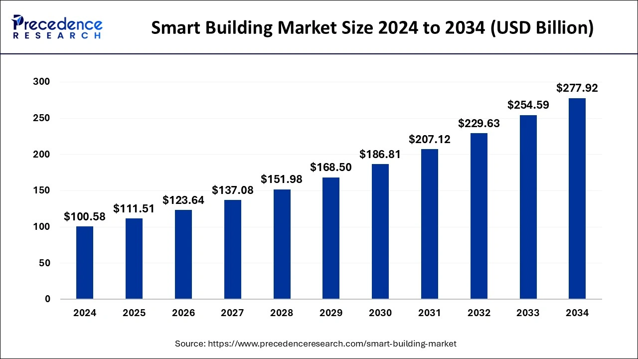 Smart Building Market Size 2025 to 2034