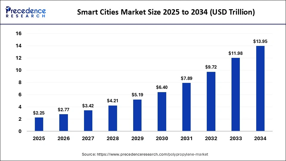 Smart Cities Market Size 2025 to 2034