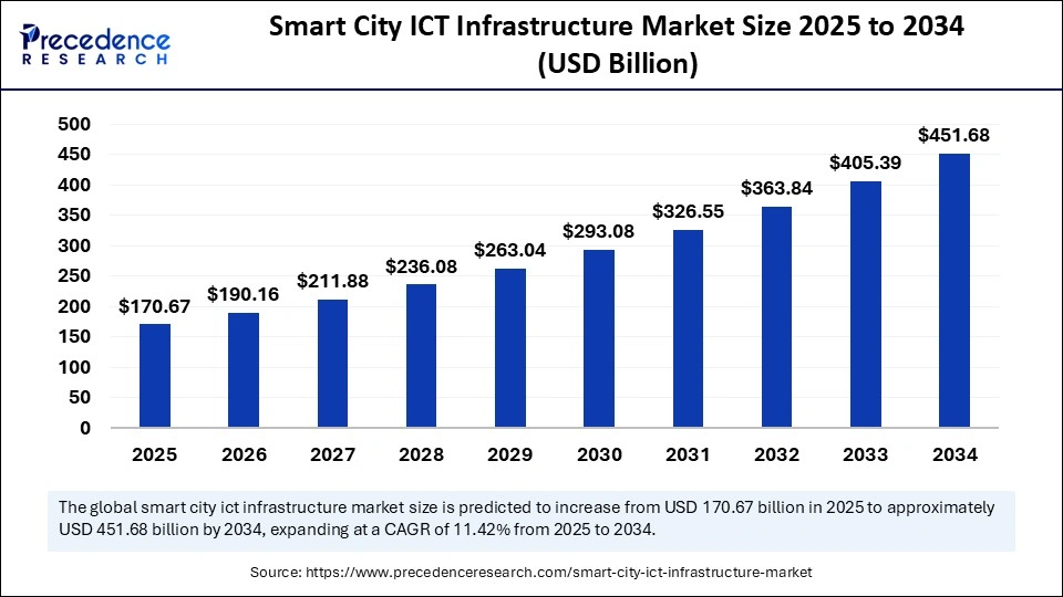 Smart City ICT Infrastructure Market Size 2025 to 2034 