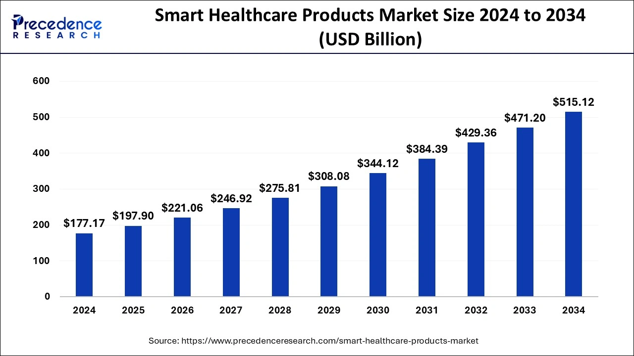 Smart Healthcare Products Market Size 2025 to 2034