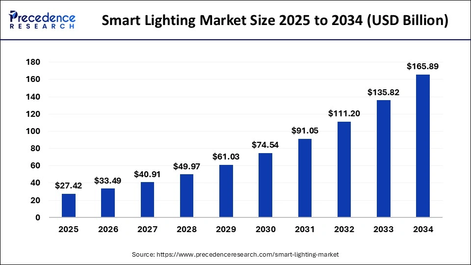 Smart Lighting Market Size 2025 to 2034