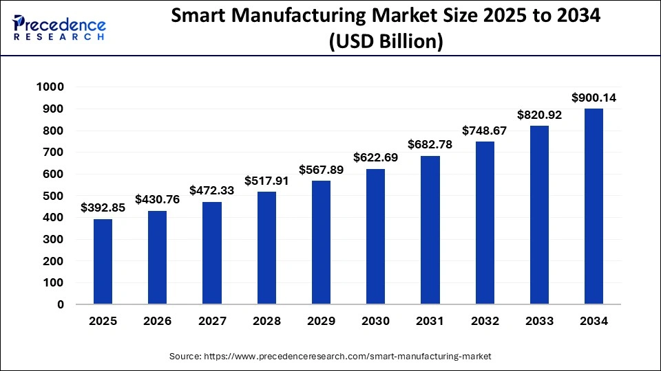 Smart Manufacturing Market Size 2025 to 2034