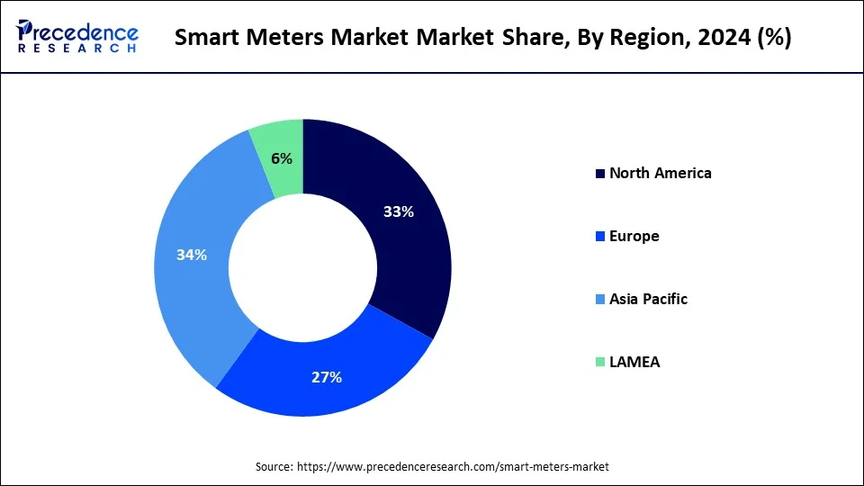 Smart Meters Market Share, By Region, 2024 (%)