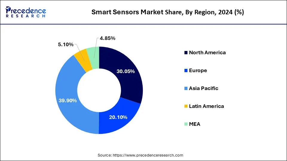 Smart Sensors Market Share by Region 2024 (%)