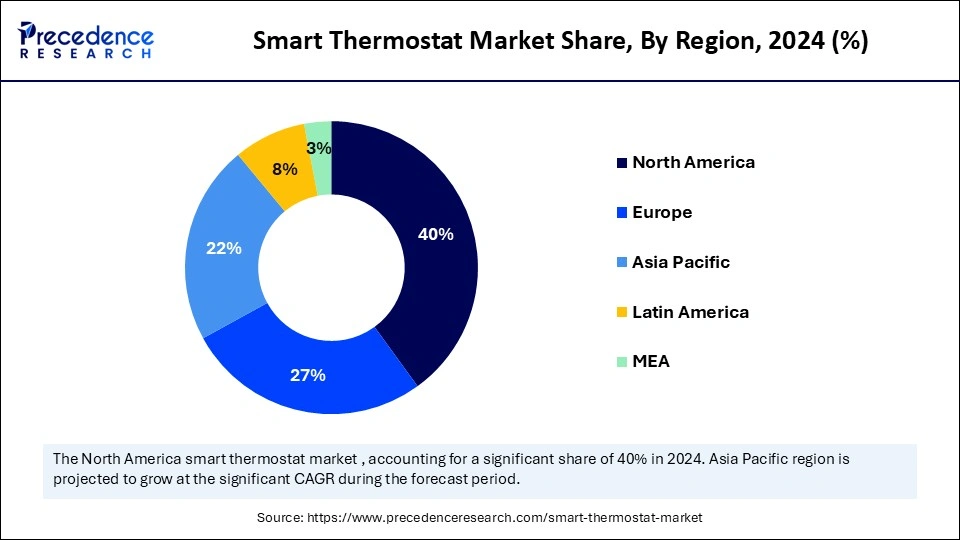 Smart Thermostat Market Share, By Region, 2024 (%)