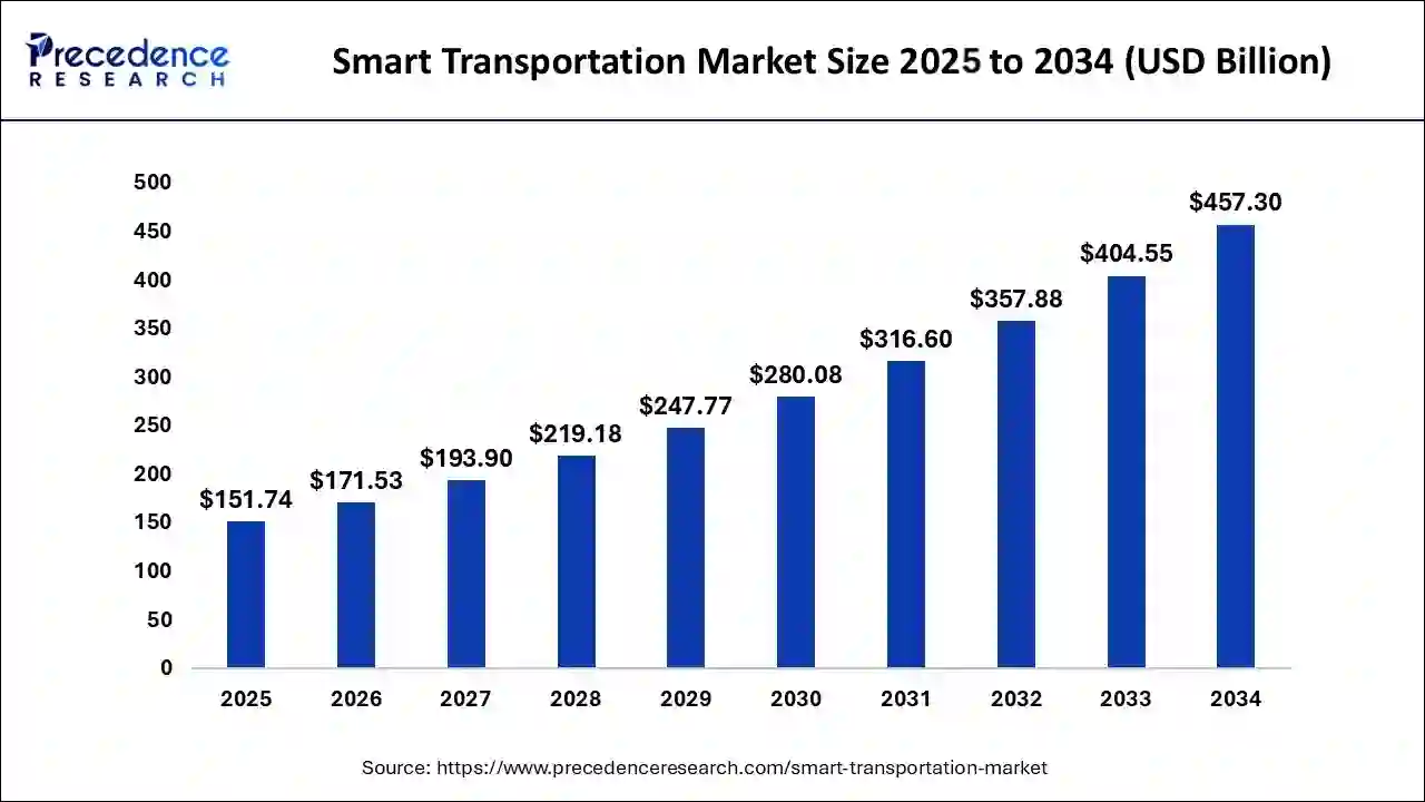 Smart Transportation Market Size 2025 to 2034