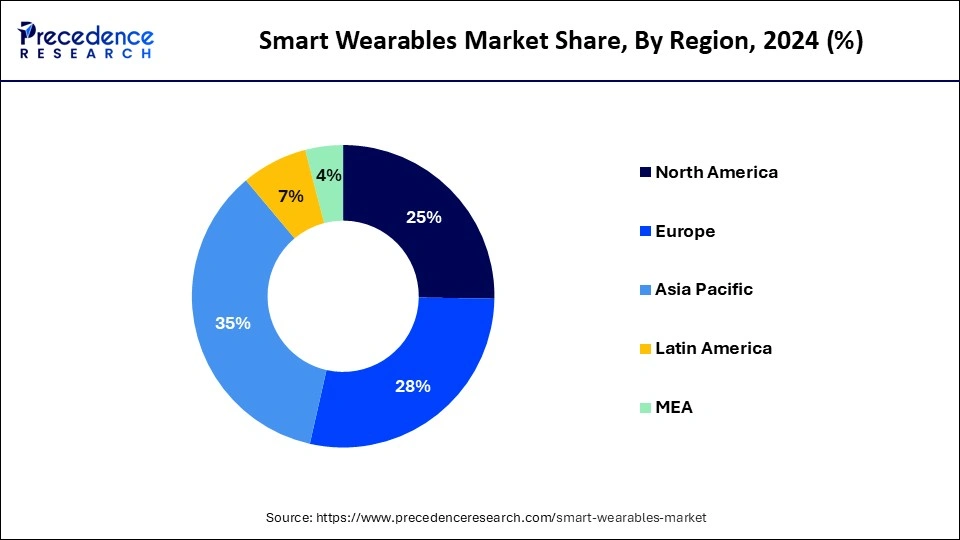 Smart Wearables Market Share, By Region, 2024 (%)