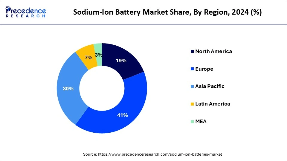  Sodium-Ion Battery Market Share, By Region, 2024 (%)