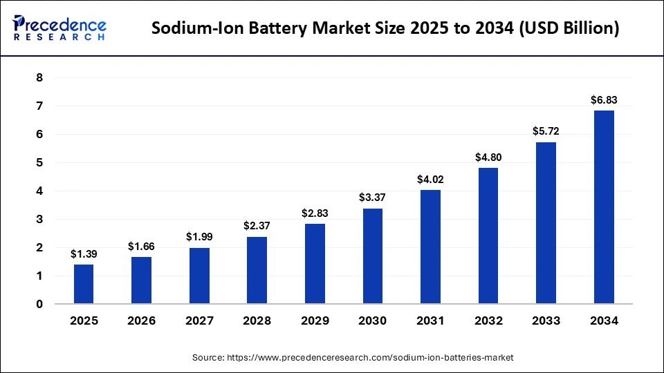 Sodium-Ion Batteries Market Size 2025 to 2034
