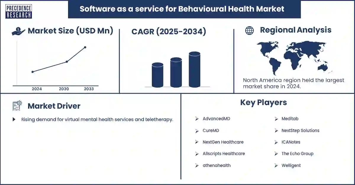Software As a Service for Behavioural Health Market Revenue Statistics Software As a Service for Behavioural Health Market Revenue Statistics