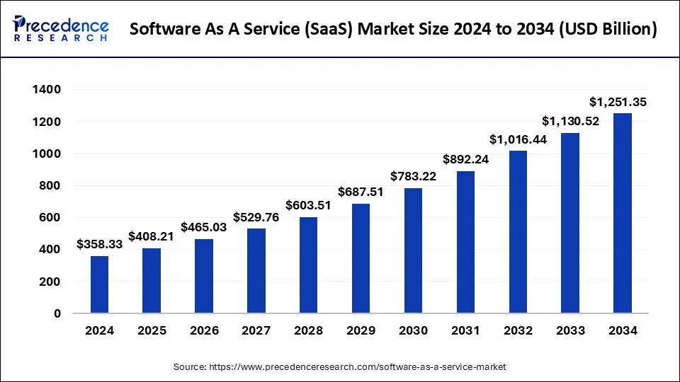 Software as a Service (SaaS) Market Size 2025 to 2034