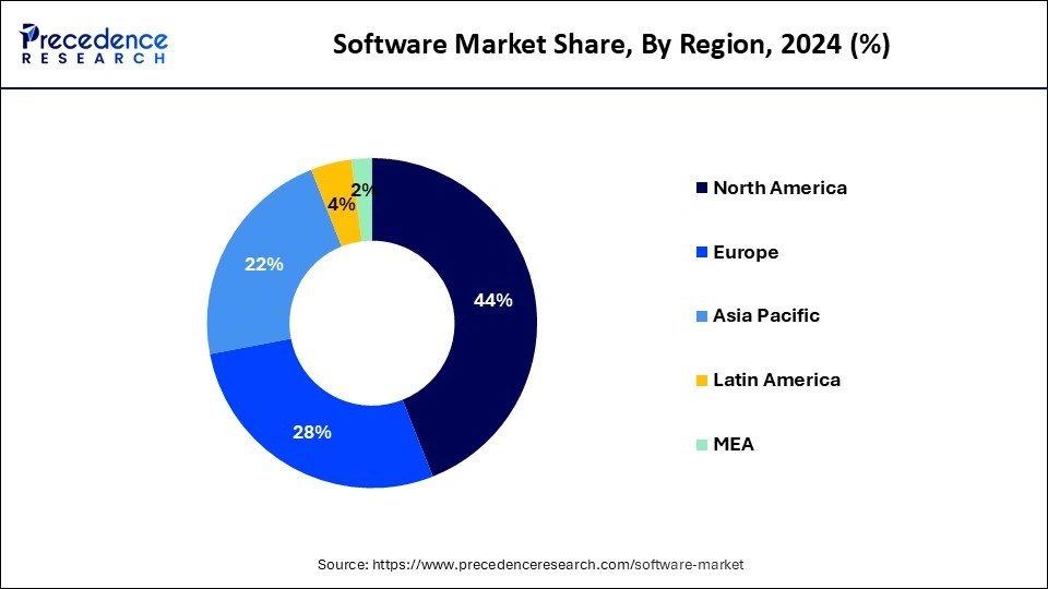 Software Market Share, By Region, 2024 (%)