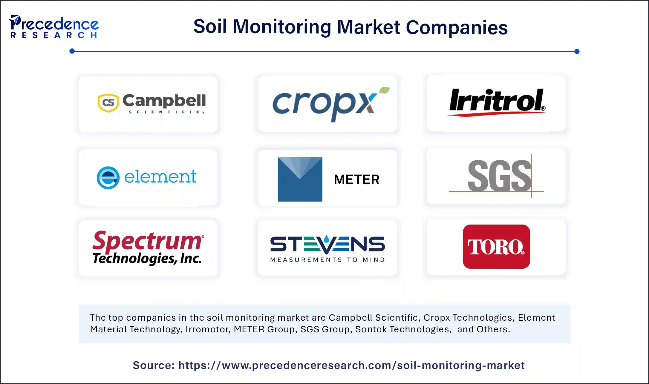 Soil Monitoring Market Companies