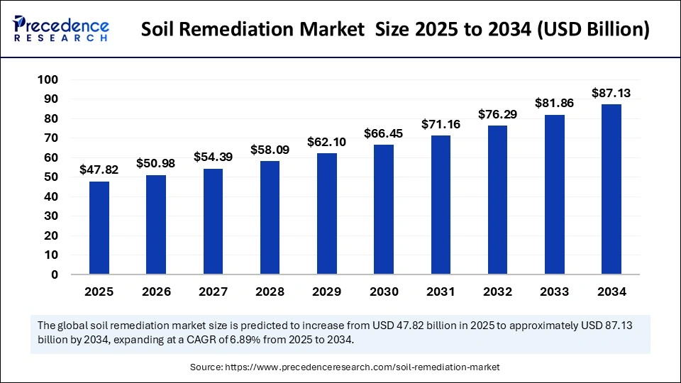 Soil Remediation Market  Size 2025 to 2034