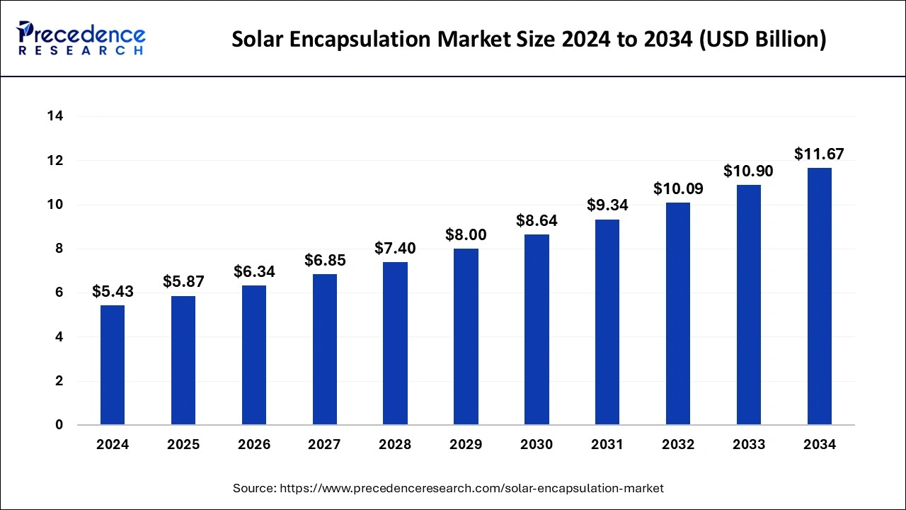 Solar Encapsulation Market Size 2025 to 2034