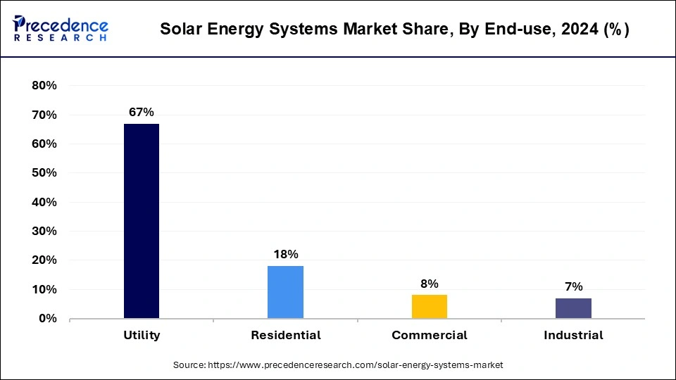 Solar Energy Systems Market Share, By End-use, 2024 (%)	