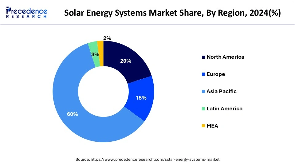 Solar Energy Systems Market Share, By Region, 2024 (%)