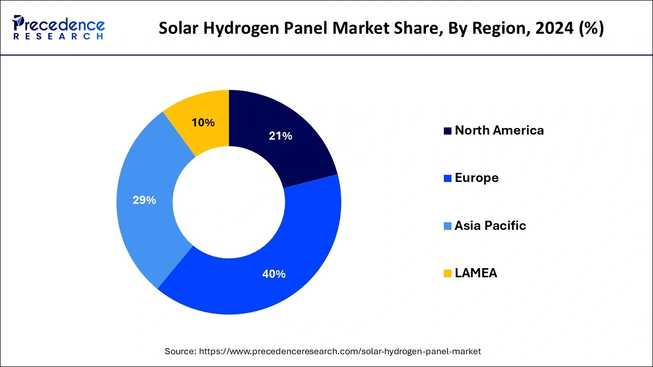 Donut chart solar hydrogen panel market share by region in 2024: North America leads with (21%), followed by Asia Pacific (29%), Europe (40%), Latin America (10%), based on Precedence Research