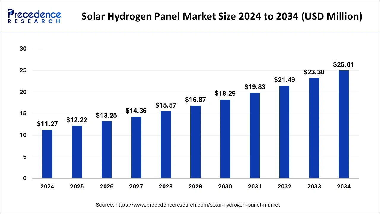 Global solar hydrogen panel market size forecast bar chart (20252034) showing growth from USD  12.22 Mn to  25.01 Mn at 8.30% CAGR  Precedence Research