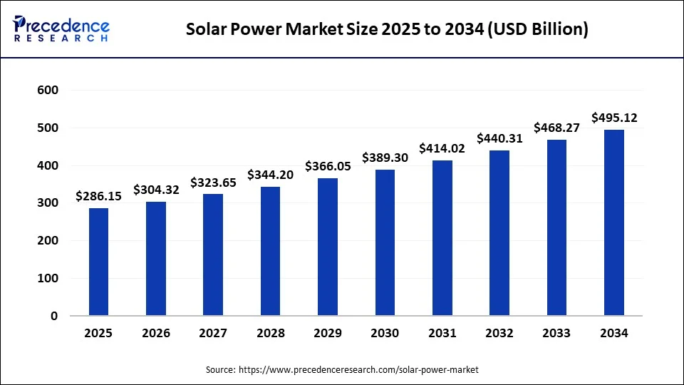 Global solar power market size forecast bar chart (2025–2034) showing growth from USD 286.15 Bn to USD 286.15 Bn at 6% CAGR – Precedence Research