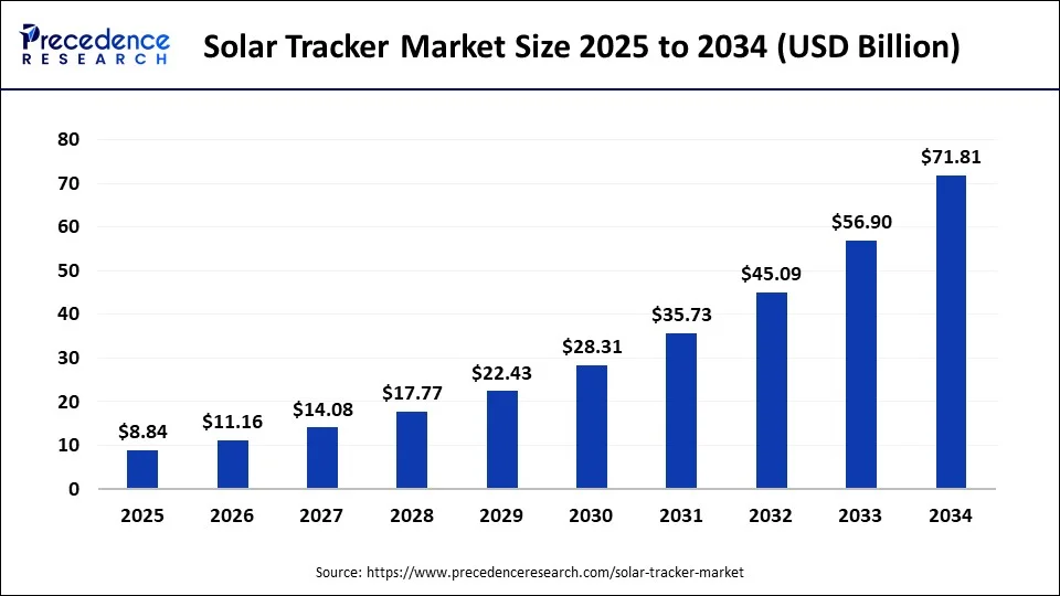 Solar Tracker Market Size 2025 to 2034