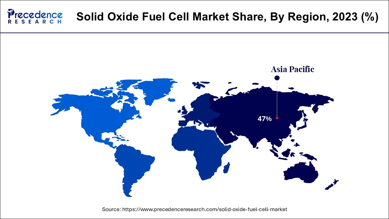 Solid Oxide Fuel Cell Market  Share, By Region, 2024 (%)