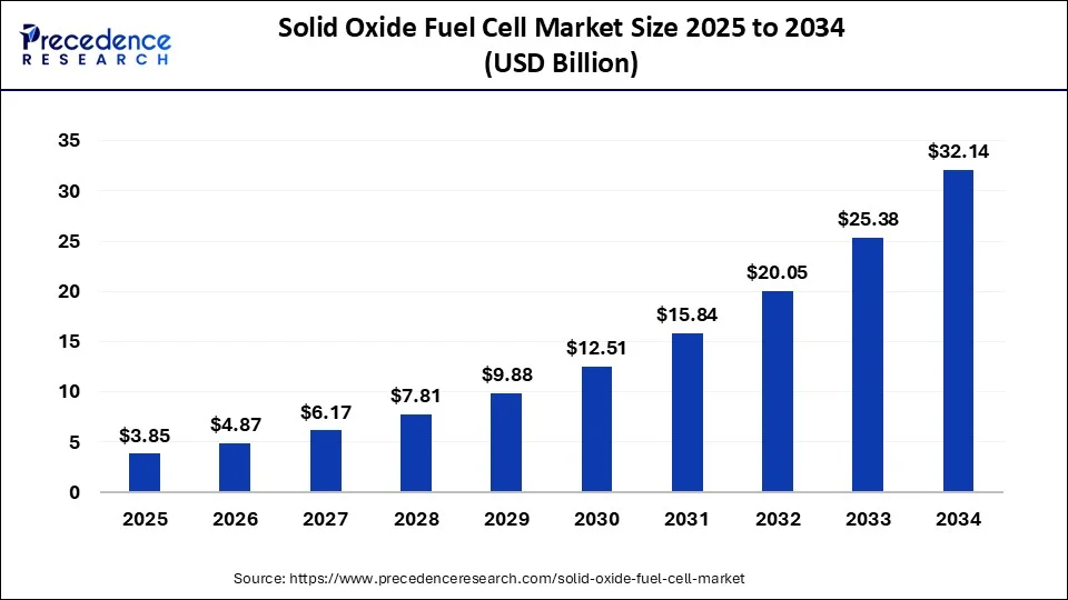 Solid Oxide Fuel Cell Market Size 2025 to 2034