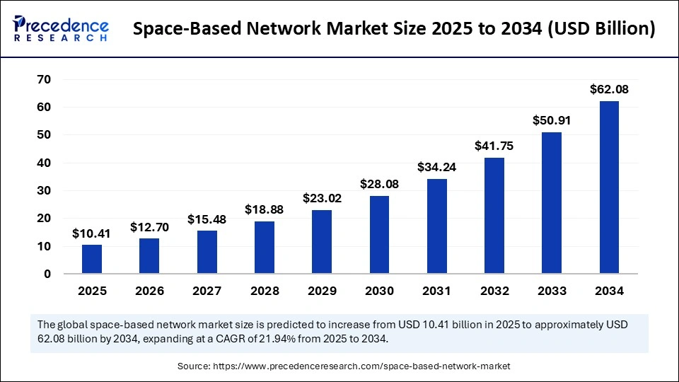 Space Based Network Market Size 2025 to 2034
