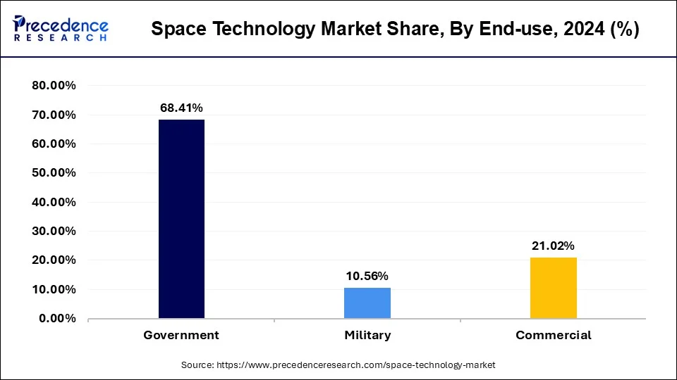 Space Technology Market Share, By End Use, 2024 (%)