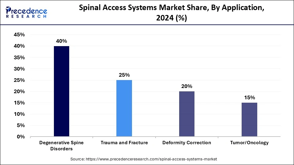 Spinal Access Systems Market Share, By Application, 2024 (%)