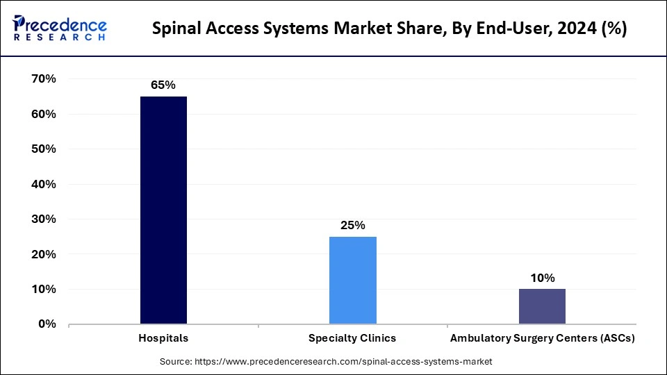 Spinal Access Systems Market Share, By End-User, 2024 (%)