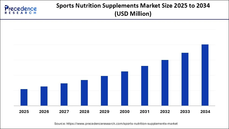 Sports Nutrition Supplements Market Size 2025 to 2034