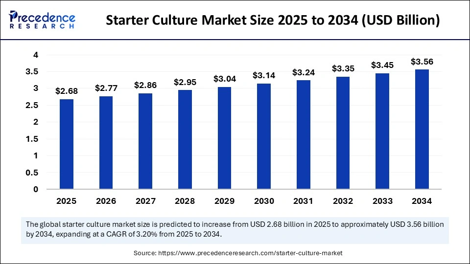 Starter Culture Market Size 2025 to 2034