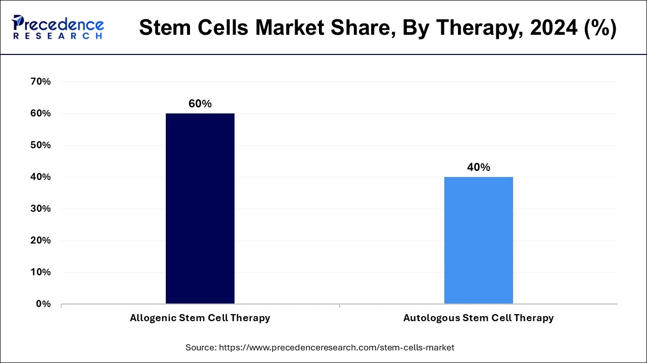 Stem Cells Market Share, By Therapy, 2024 (%)
