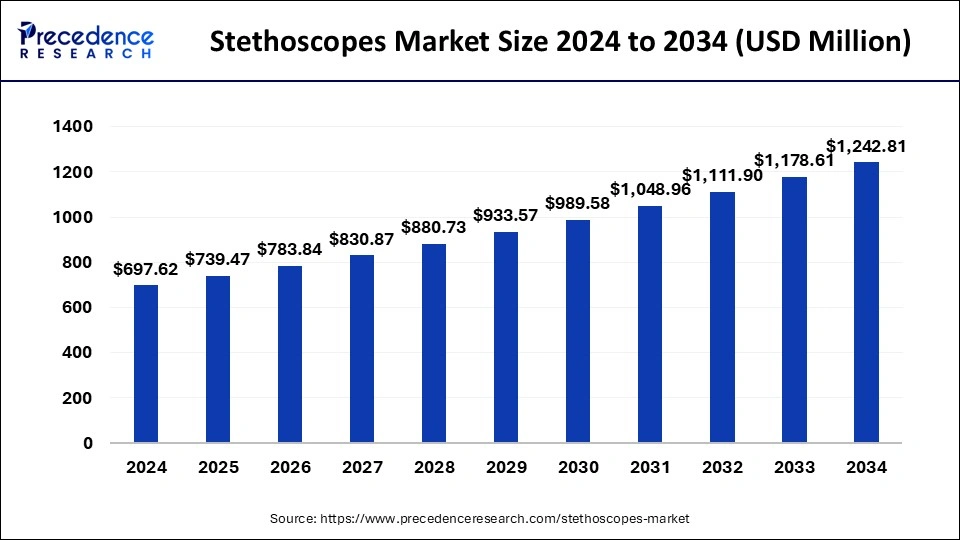 Stethoscopes Market Size 2025 to 2034