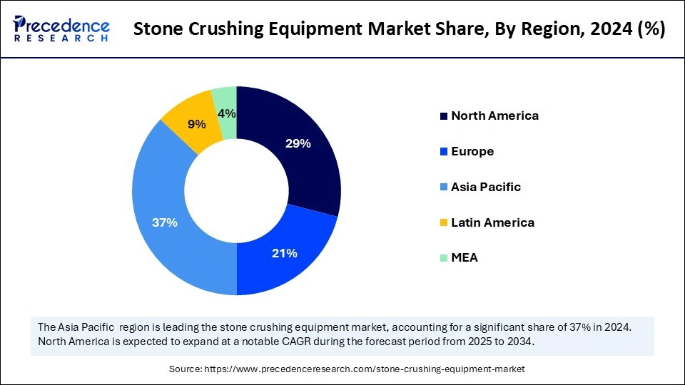 Stone Crushing Equipment Market Share, By Region, 2024 (%)