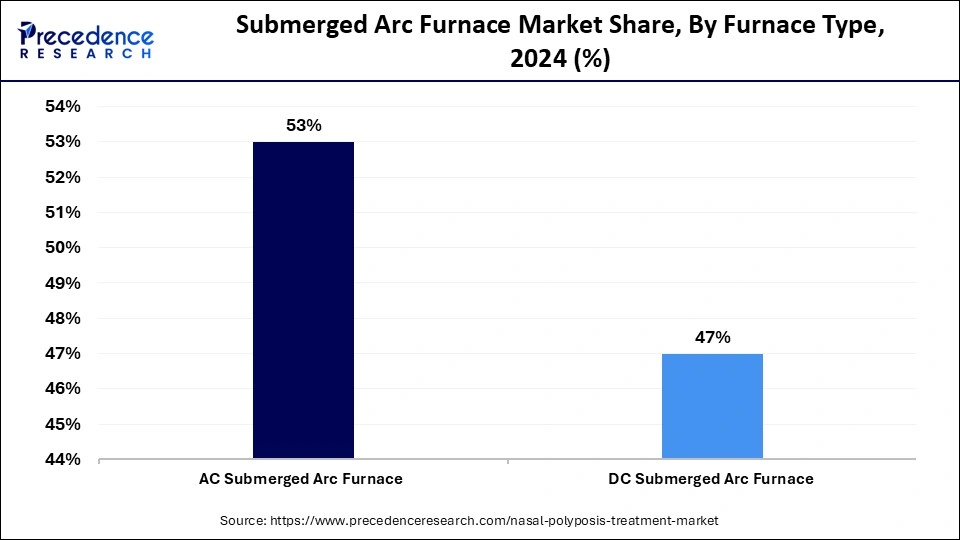 Submerged Arc Furnace Market Share, By Furnace Type, 2024 (%)