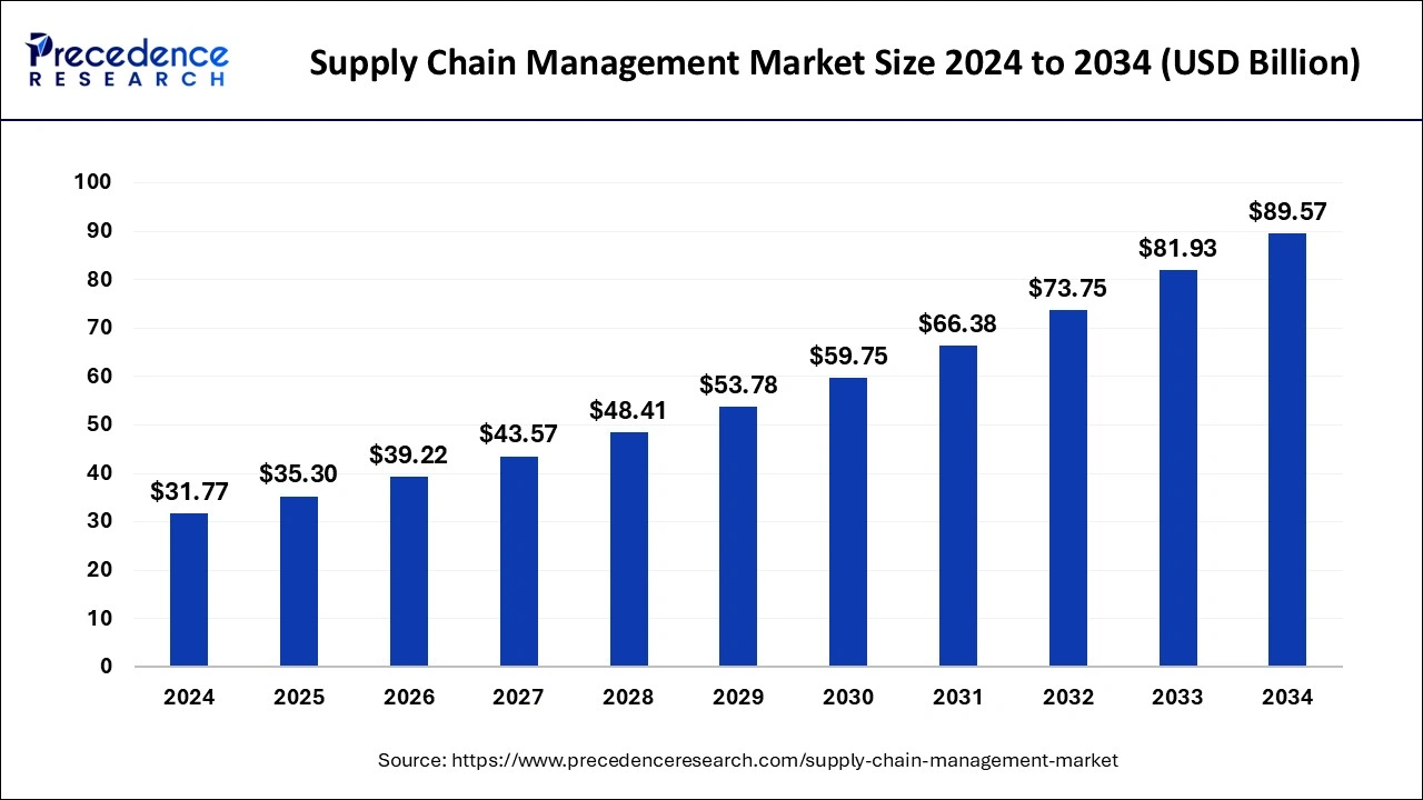 Supply Chain Management Market Revenue 2025 to 2034