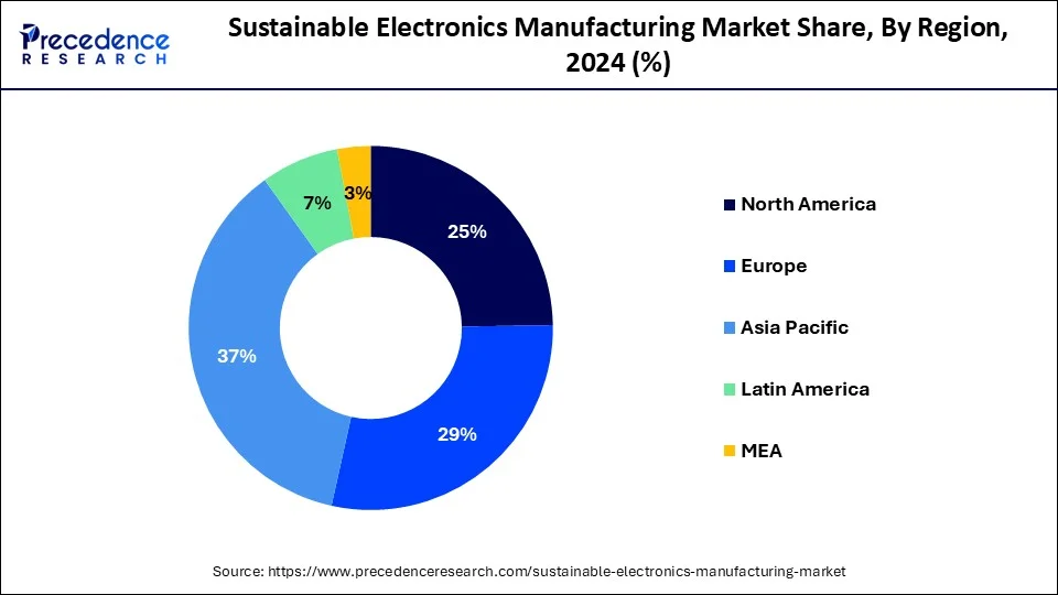 Sustainable Electronics Manufacturing Market Share, By Region, 2024 (%)