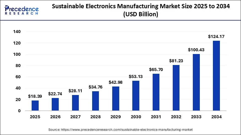 Sustainable Electronics Manufacturing Market Size 2025 to 2034