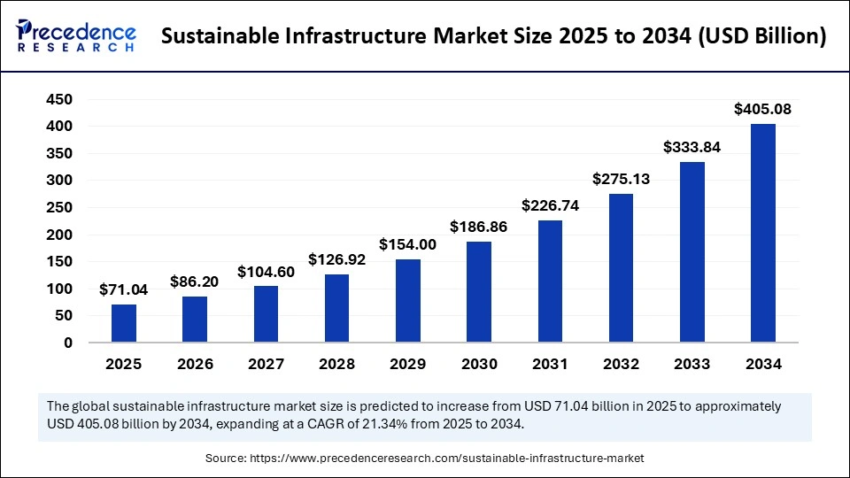 Sustainable Infrastructure Market Size 2025 to 2034