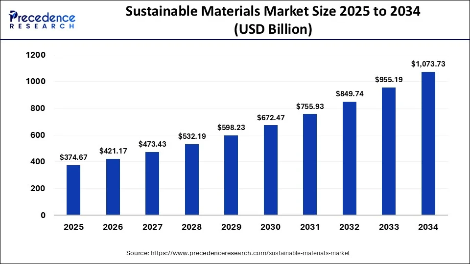 Sustainable Materials Market Size 2025 to 2034