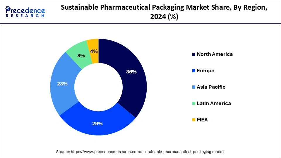 Sustainable Pharmaceutical Packaging Market Share, By Region, 2024 (%)