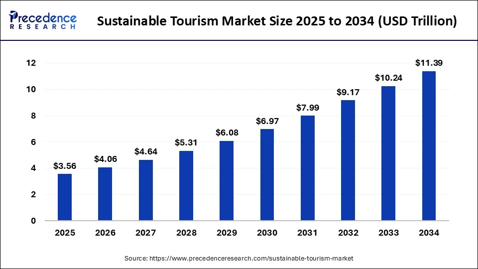 Sustainable Tourism Market Size 2025 To 2034