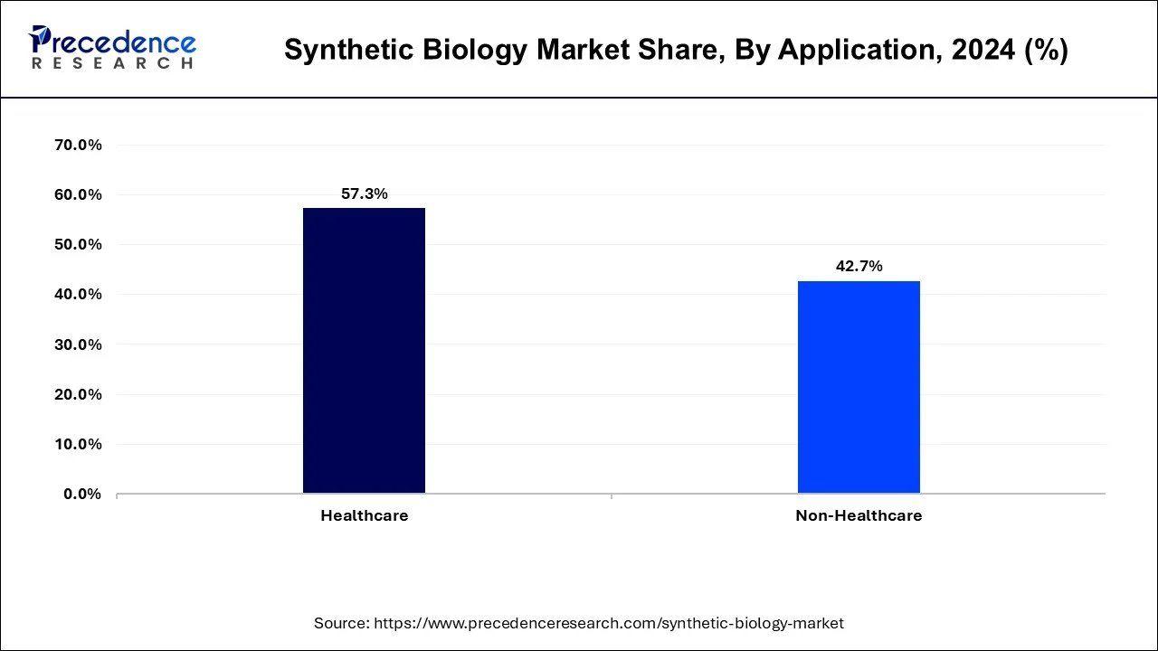 Synthetic Biology Market Share, By Application, 2024 (%)
